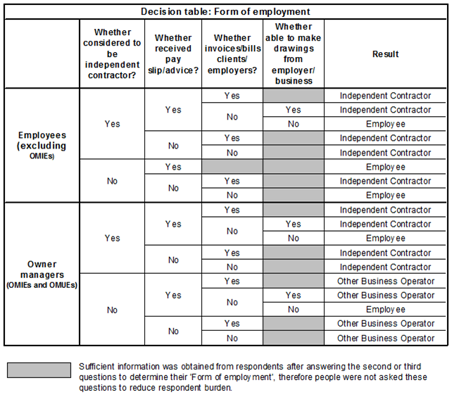 Diagram - Decision Table: Form of employment