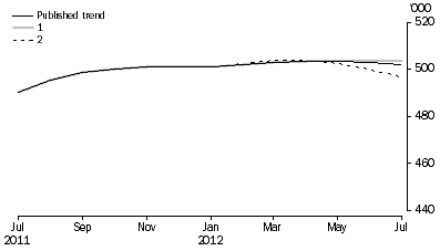 Graph: WHAT IF...?  REVISIONS TO STVA TREND ESTIMATES, Australia