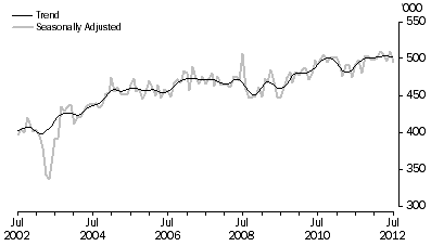 Graph: SHORT-TERM VISITOR ARRIVALS, Australia