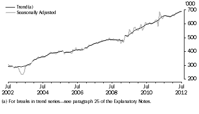 Graph: SHORT-TERM RESIDENT DEPARTURES, Australia