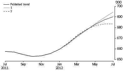 Graph: WHAT IF...?  REVISIONS TO STRD TREND ESTIMATES, Australia