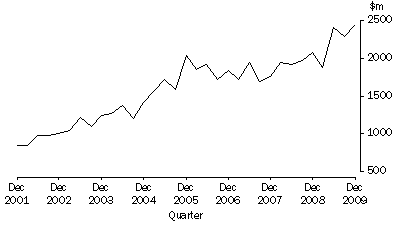 Graph: Value of engineering construction work done, Current prices, Victoria