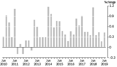 Graph: SELECTED OUTPUT PRIMARY TO BUILDING CONSTRUCTION ,  Quarterly % change