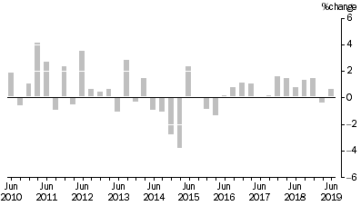 Graph: Input to the Coal Mining Industry