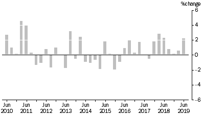 Graph: MATERIALS USED IN MANUFACTURING INDUSTRIES, Division Quarterly % change