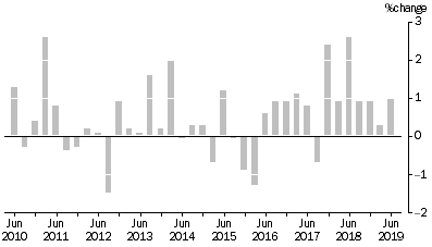 Graph: ARTICLES PRODUCED BY MANUFACTURING INDUSTRIES, Division Quarterly % change