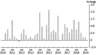 Graph: MATERIALS USED IN HOUSE BUILDING, All groups Quarterly % change