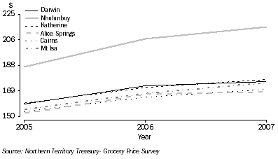 Graph: Average Cost of a Basket of Goods: by Selected Regions—2005 to 2007