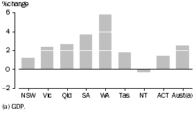 Graph: GSP per capita, Chain volume measures—2002–03 to 2003–04