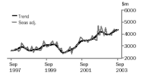 Graph -  Value of total building