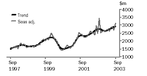 Graph - Value of residential building