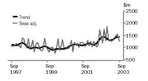 Graph - Value of non-residential building