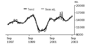 Graph - Total dwelling units