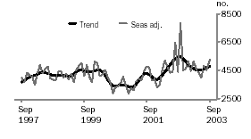 Graph - Other dwellings