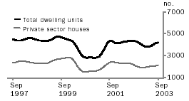 Graph - Dwelling units approved, New South Wales