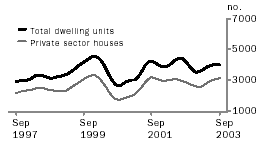 Graph - Dwelling units approved, Victoria