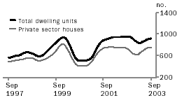 Graph - Dwelling units approved, South Australia