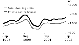 Graph - Dwelling units approved, Western Australia