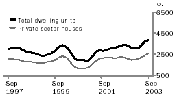 Graph - Dwelling units approved, Queensland