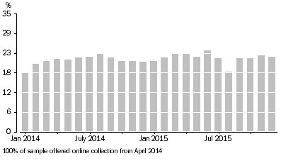 Graph: Graph 1 - Monthly Online collection take up rate