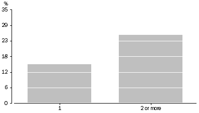 Graph: Graph 4 - Household size and online collection take up rate, 2015