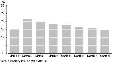 Graph: graph 5 - electronic collection take up rate by time in survey