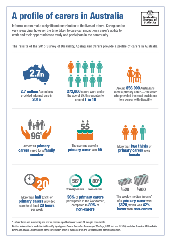 Image: A profile of carers in Australia