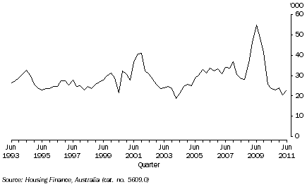 Graph: 2. FHB finance commitments