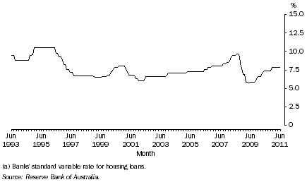 Graph: 3. Home loan interest rates, Standard variable rate (a)