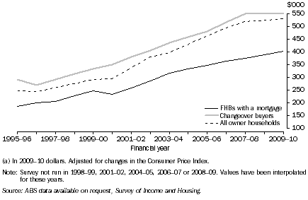 Graph: 5. Mean estimated value of dwelling (a), By owner type