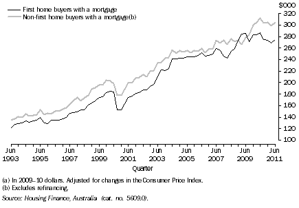 Graph: 6.  Average loan size (a), Purchase of owner occupied dwellings with a mortgage