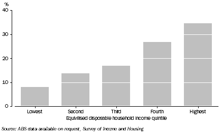 Graph: 7.  Income Distribution, FHBs with a mortgage—2009–10