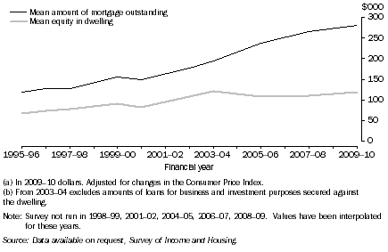 Graph: 8. Mean mortgage outstanding and mean equity in dwelling (a) (b), FHBs with a mortgage