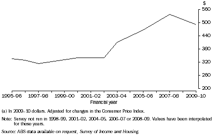 Graph: 9.  Average weekly housing costs (a), FHBs with a mortgage