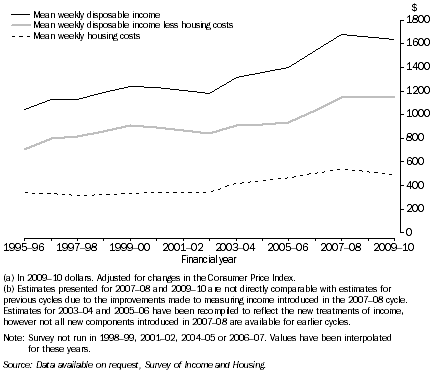 Graph: 10.  Mean weekly disposable income, housing costs and disposable income less housing costs (a), FHBs with a mortgage