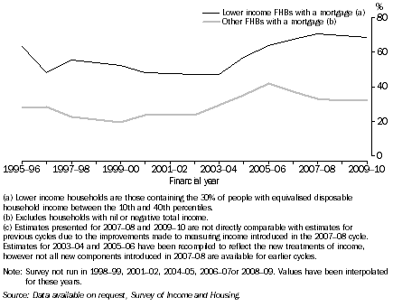 Graph: 11. Proportion of FHB with a mortgage who spend more than 30% of gross income in housing costs