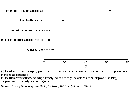 Graph: 12. Reference person's tenure and landlord type of previous dwelling, FHBs with a mortgage — 2007–08