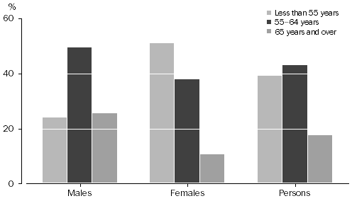 Graph 2: Age at retirement, By sex