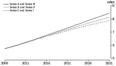 Graph: 5.4 Projected families, Australia, Selected combinations of projection series