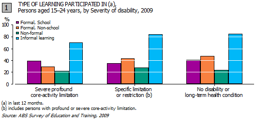 This is a graph showing the type of learning participated in by people aged 15-24 years, by severity of disability