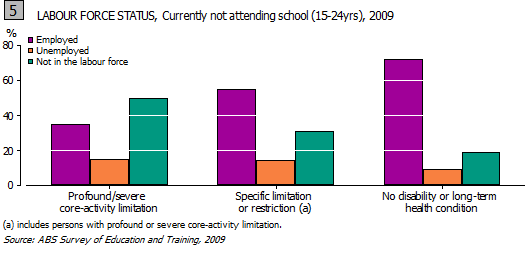 This is a graph showing the labour force status of people aged 15-24 years who are currently not attending school, by severity of disability