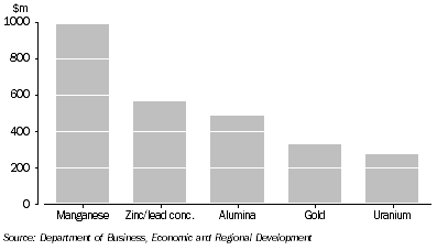 Graph: Value of mineral production, Five Highest: Northern Territory—2006–07