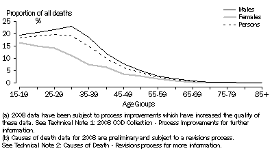 Graph: 6.2 Suicides, by Selected Age Groups, 2008 (a) (b)