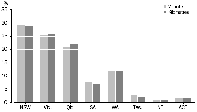 Graph: Proportion of vehicles and total kilometres travelled, State/territory of registration—Year ended 30 June 2012