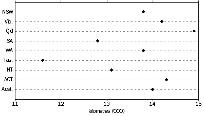Graph: Average kilometres travelled, Motor vehicles by state/territory of registration—Year ended 30 June 2012