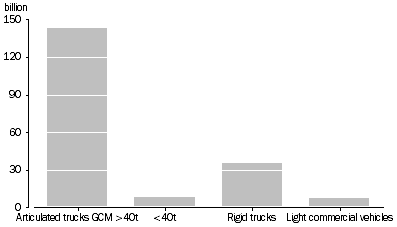 Graph: Total tonne-kilometres travelled, Type of vehicle—Year ended 30 June 2012