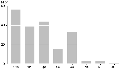 Graph: Total tonne-kilometres travelled by freight vehicles, State of operation, Year ended 30 June 2012