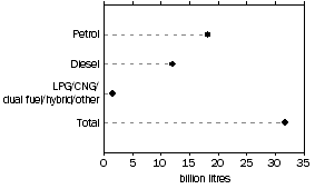 Graph: Total Fuel Consumption, Type of fuel—Year ended 30 June 2012