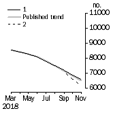 Graph: Private other dwelling units approved