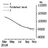 Graph: Private sector houses approved